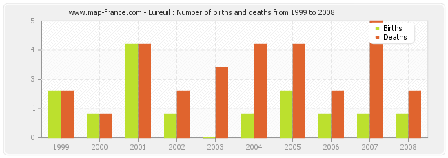 Lureuil : Number of births and deaths from 1999 to 2008