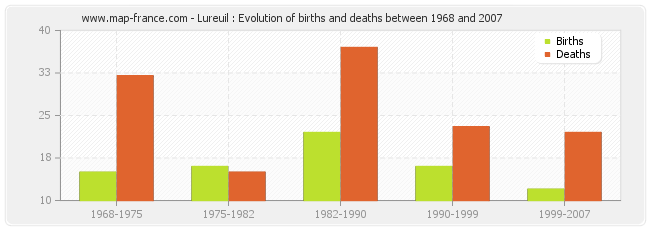 Lureuil : Evolution of births and deaths between 1968 and 2007