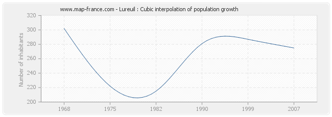 Lureuil : Cubic interpolation of population growth