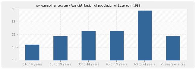 Age distribution of population of Luzeret in 1999