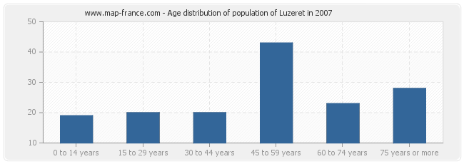 Age distribution of population of Luzeret in 2007