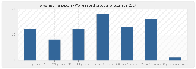 Women age distribution of Luzeret in 2007