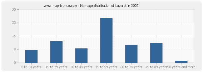 Men age distribution of Luzeret in 2007