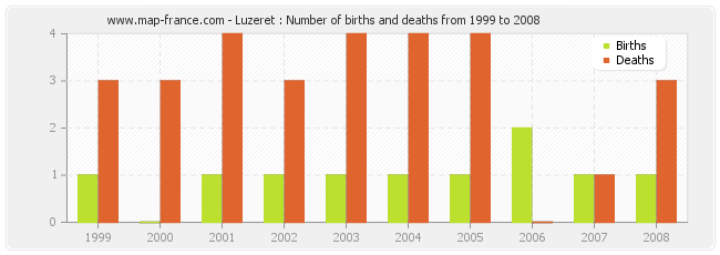 Luzeret : Number of births and deaths from 1999 to 2008