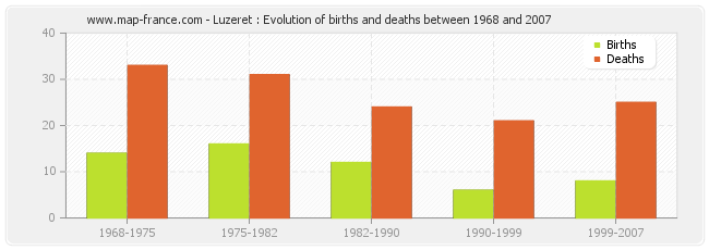 Luzeret : Evolution of births and deaths between 1968 and 2007