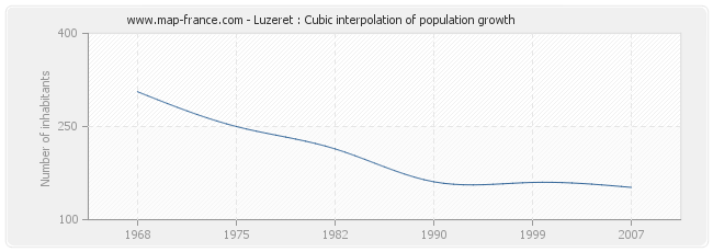 Luzeret : Cubic interpolation of population growth