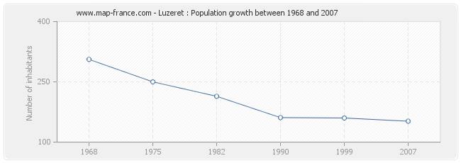 Population Luzeret