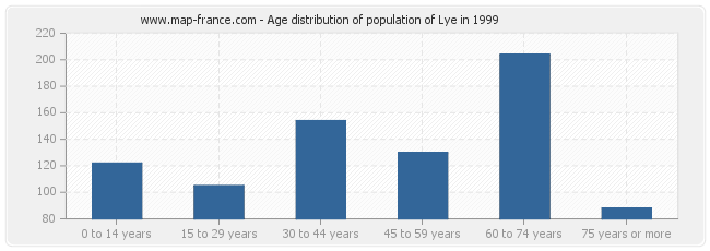 Age distribution of population of Lye in 1999
