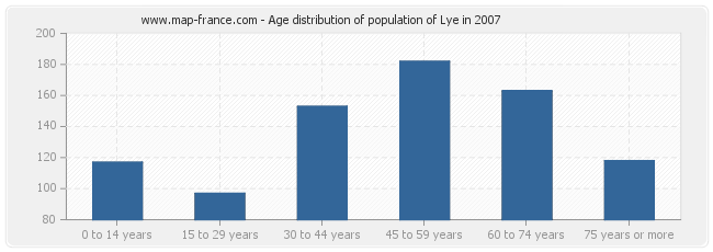 Age distribution of population of Lye in 2007