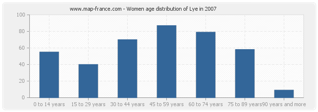 Women age distribution of Lye in 2007