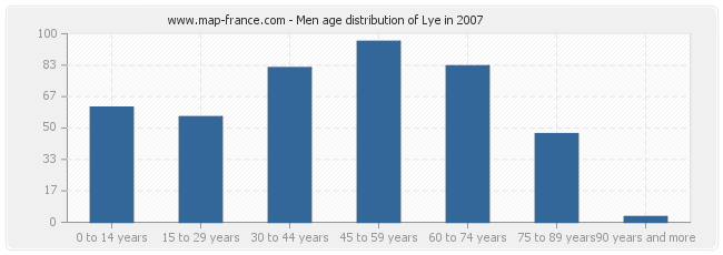 Men age distribution of Lye in 2007