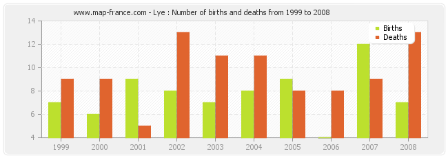 Lye : Number of births and deaths from 1999 to 2008
