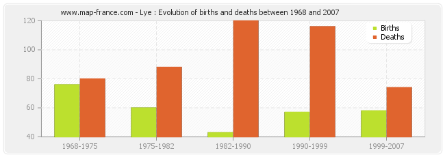 Lye : Evolution of births and deaths between 1968 and 2007