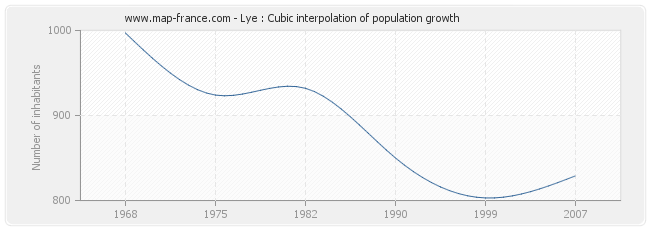 Lye : Cubic interpolation of population growth