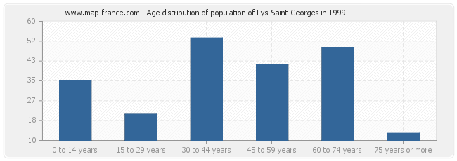 Age distribution of population of Lys-Saint-Georges in 1999