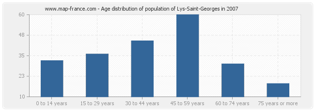 Age distribution of population of Lys-Saint-Georges in 2007