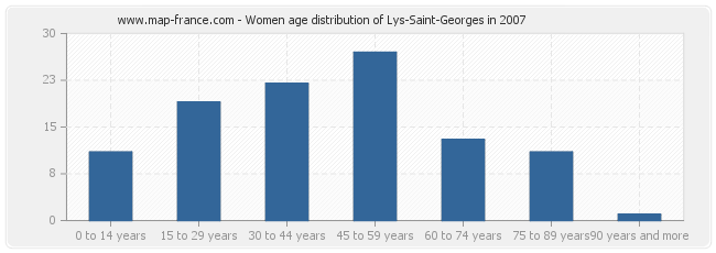 Women age distribution of Lys-Saint-Georges in 2007