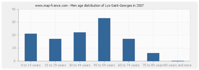 Men age distribution of Lys-Saint-Georges in 2007