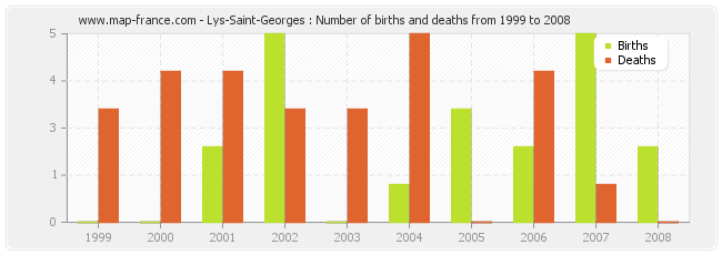 Lys-Saint-Georges : Number of births and deaths from 1999 to 2008