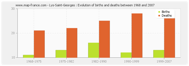 Lys-Saint-Georges : Evolution of births and deaths between 1968 and 2007