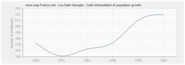 Lys-Saint-Georges : Cubic interpolation of population growth