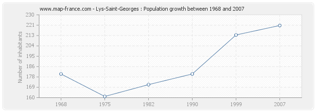 Population Lys-Saint-Georges