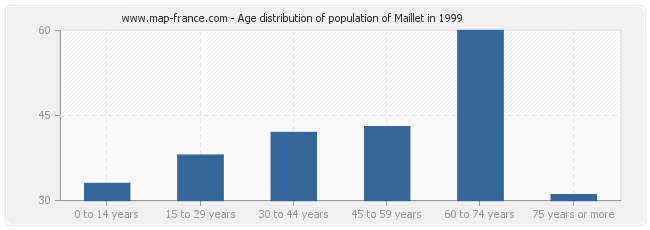 Age distribution of population of Maillet in 1999