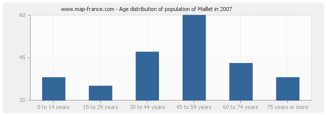 Age distribution of population of Maillet in 2007