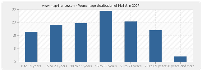 Women age distribution of Maillet in 2007