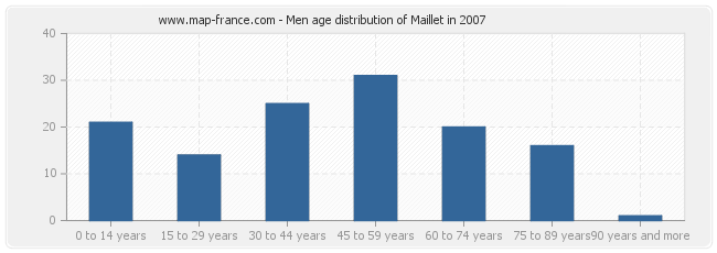 Men age distribution of Maillet in 2007