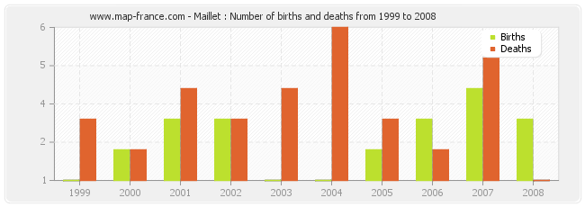 Maillet : Number of births and deaths from 1999 to 2008