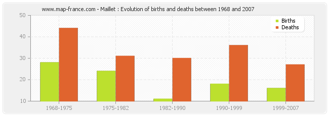 Maillet : Evolution of births and deaths between 1968 and 2007