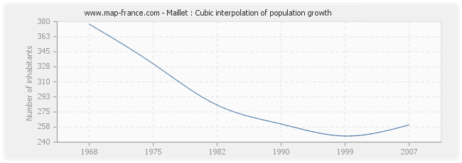 Maillet : Cubic interpolation of population growth