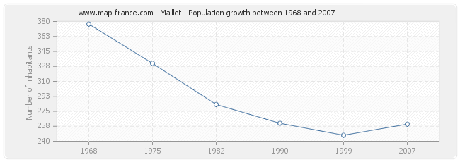 Population Maillet