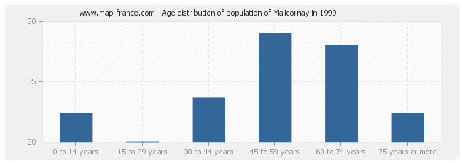 Age distribution of population of Malicornay in 1999