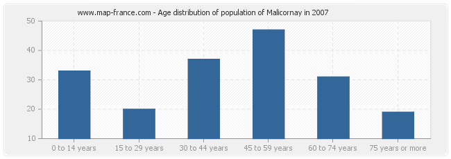 Age distribution of population of Malicornay in 2007