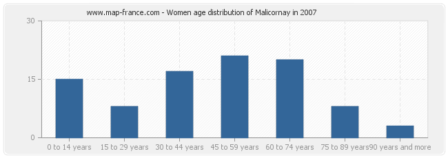 Women age distribution of Malicornay in 2007
