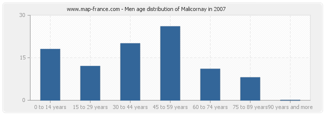 Men age distribution of Malicornay in 2007