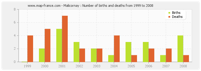 Malicornay : Number of births and deaths from 1999 to 2008