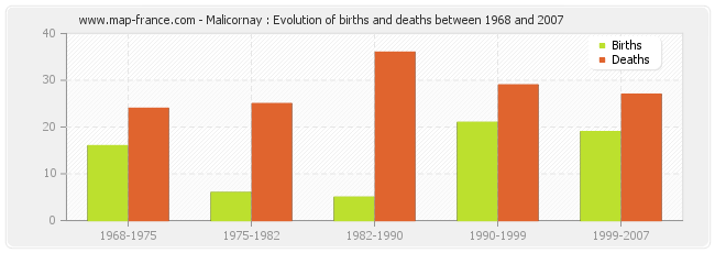 Malicornay : Evolution of births and deaths between 1968 and 2007