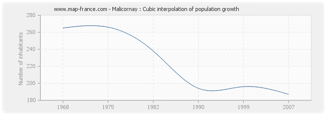 Malicornay : Cubic interpolation of population growth