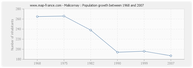 Population Malicornay