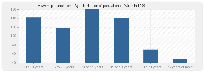 Age distribution of population of Mâron in 1999
