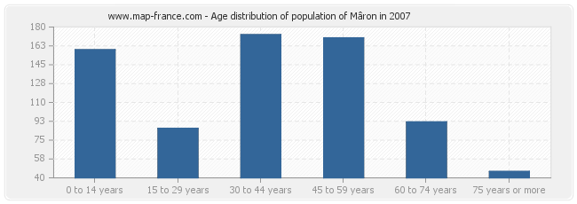 Age distribution of population of Mâron in 2007