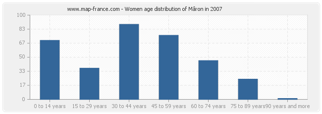 Women age distribution of Mâron in 2007