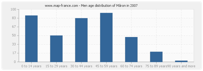 Men age distribution of Mâron in 2007