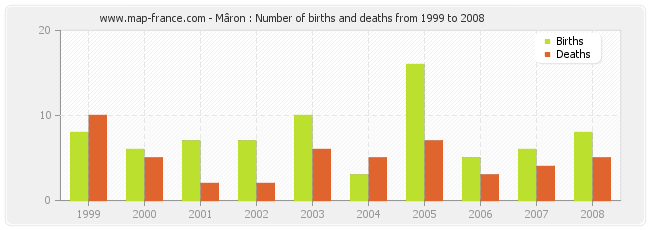Mâron : Number of births and deaths from 1999 to 2008