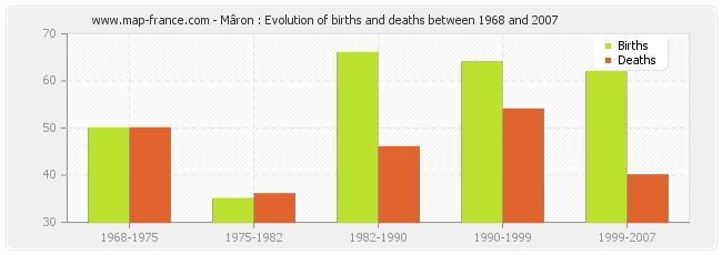 Mâron : Evolution of births and deaths between 1968 and 2007