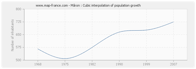 Mâron : Cubic interpolation of population growth