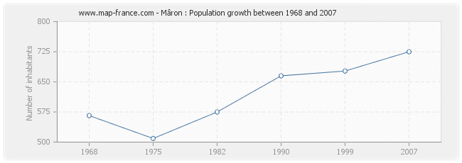 Population Mâron